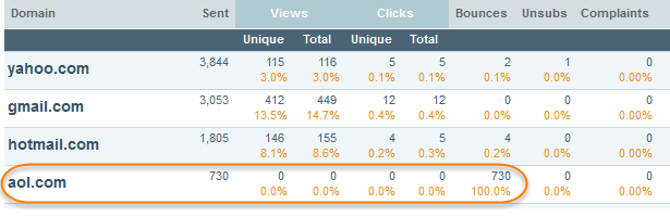 AOL zeroes deliverability problem