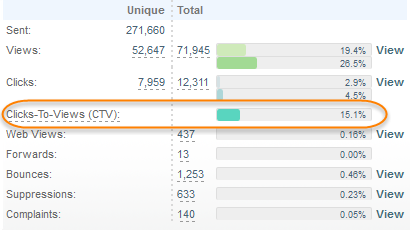 Clicks to Views