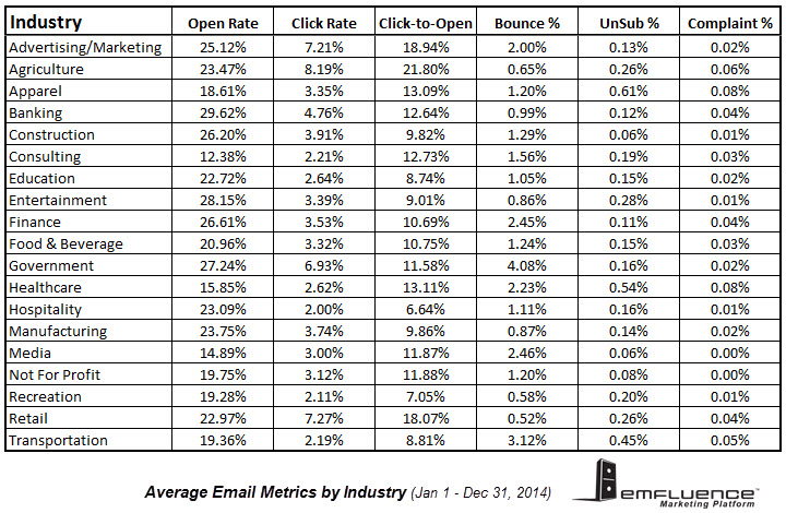 Average Email Marketing Metrics 2014 emfluence