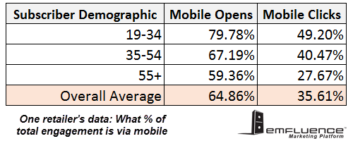Sample Mobile Data for Retail