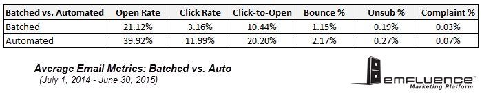 Email Marketing Benchmarks Batched vs Automated 2015