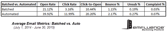 benchmark email vs constant contact