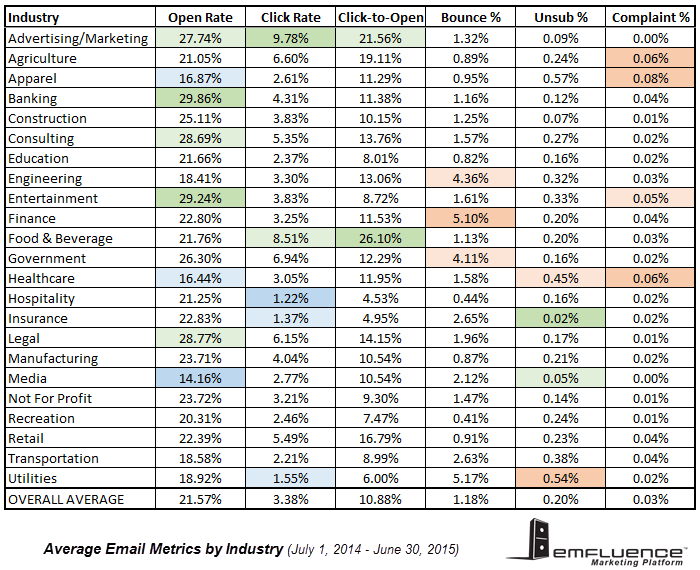 Email Marketing Benchmarks by Industry 2015b