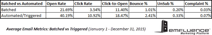 2015 Email Benchmarks Trigger v Standard