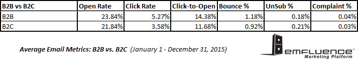 2015 Email Benchmarks by B2BB2C