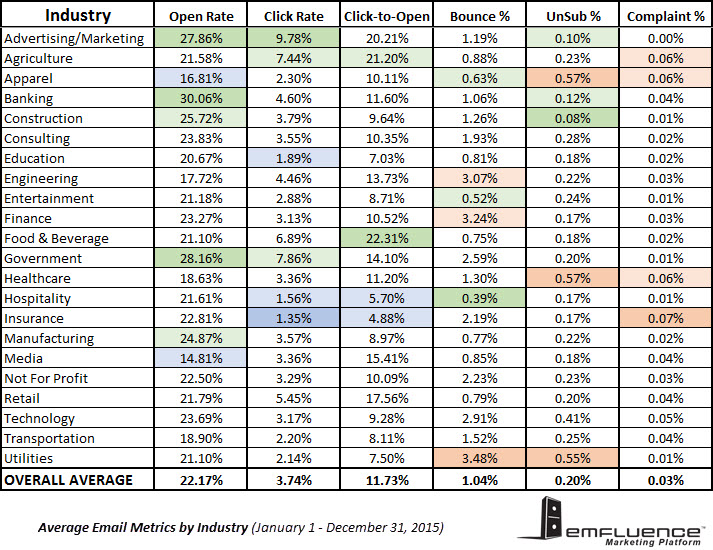 2015 Email Benchmarks by Industry