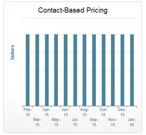 Contact-Based Pricing