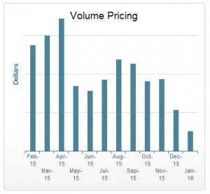 Volume Pricing