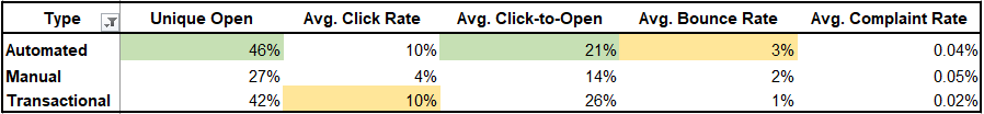 2019 email marketing benchmarks v1 automated versus manual
