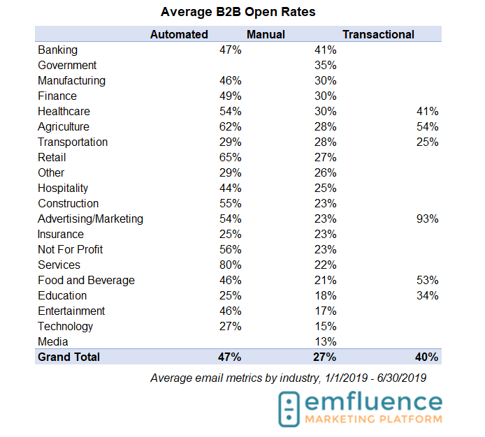 2019 email marketing benchmarks v1 b2b