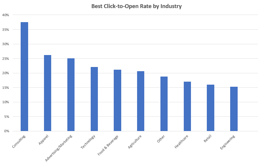 2019 email marketing benchmarks v1 best CTO