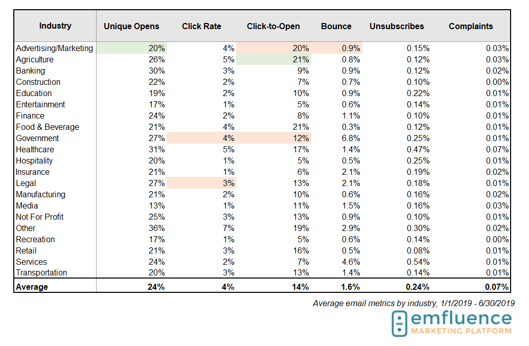 2019 email marketing benchmarks v1 industry averages