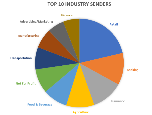 Top Industry Senders 2019 v2