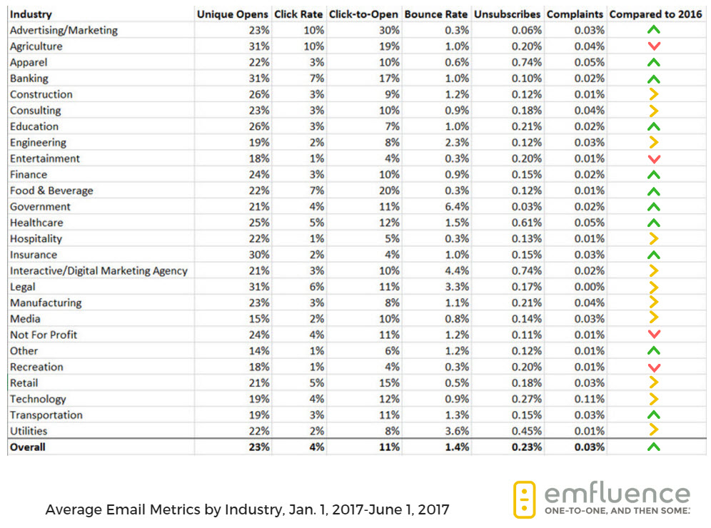 2017 email marketing benchmark data.