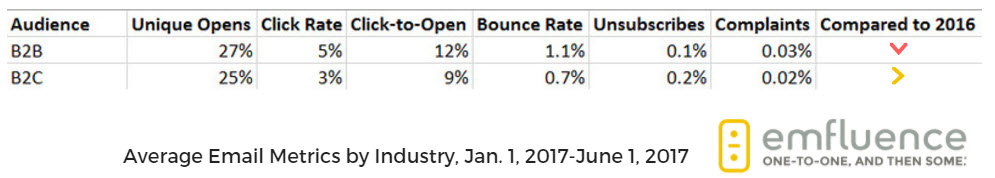 2017 b2b and b2c email marketing benchmark data.