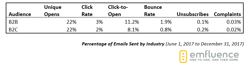 B2B and B2C 2017 email marketing benchmarks.