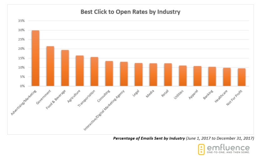 Clicks to open rates by industry in 2017.