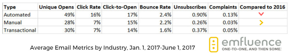 2017 email marketing transactional benchmark data.