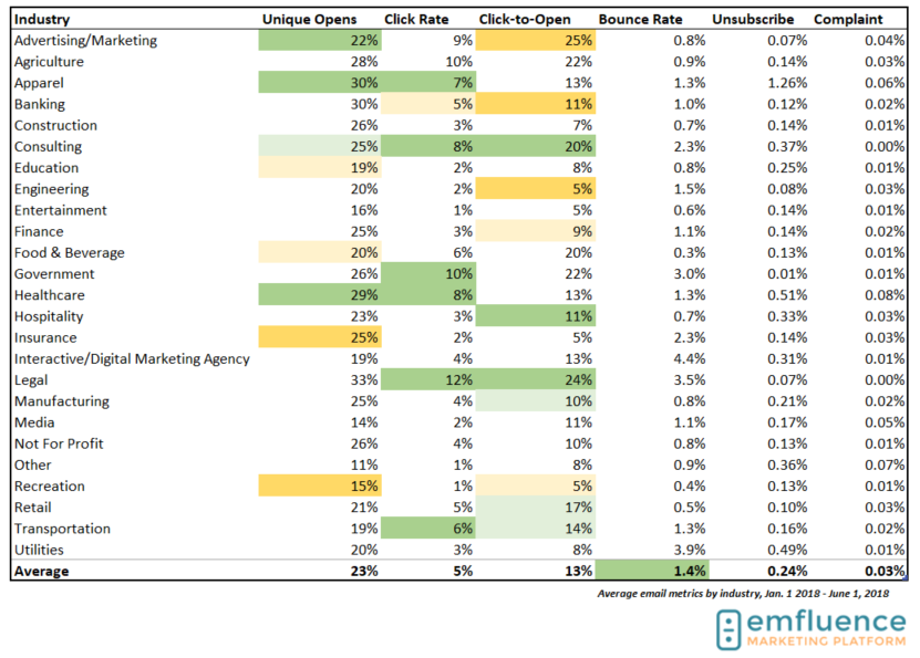 email marketing benchmarks 2018.