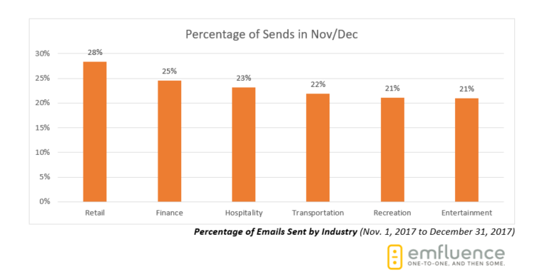 2017 email marketing benchmarks by industry.