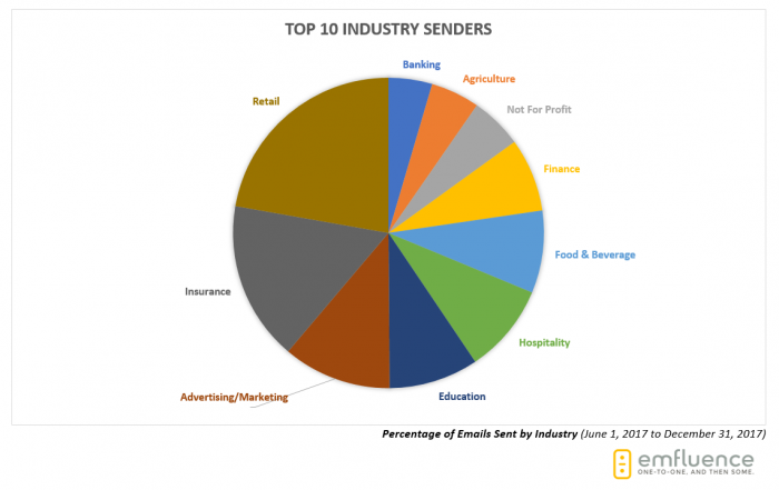 Email marketing benchmarks by industry in 2017.