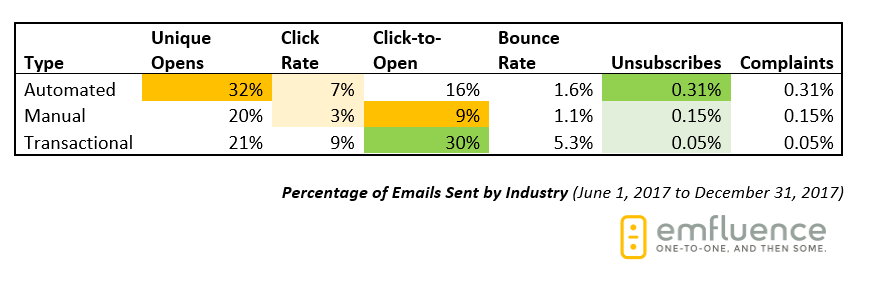 2017 email marketing transactional benchmarks.