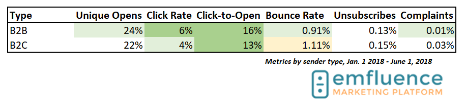 B2B and B2C email marketing benchmarks 2018.