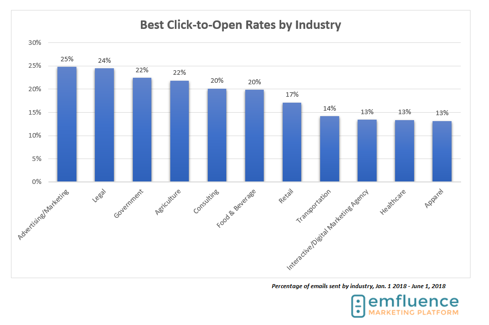 email marketing benchmarks 2018.