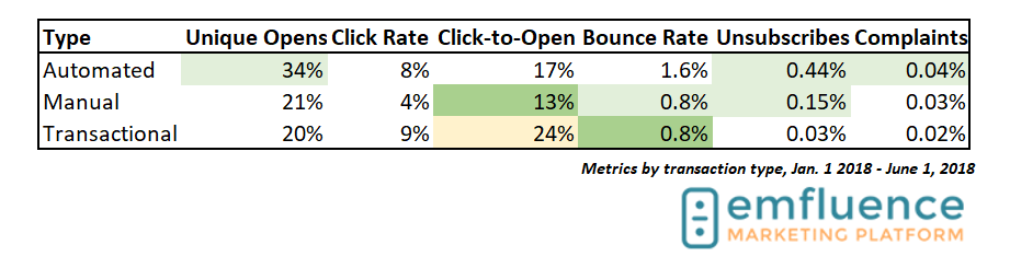 email marketing transactional benchmarks 2018.