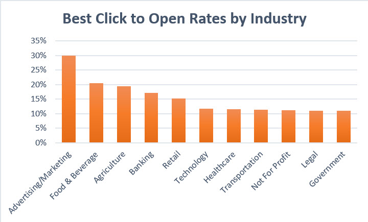 2017 email marketing benchmark industry data.