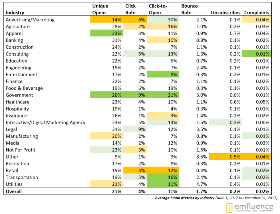 Email Marketing Benchmarks Archive: December 2017 ...