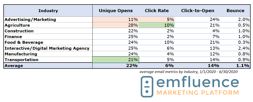 B2B Email Marketing Metrics 2020