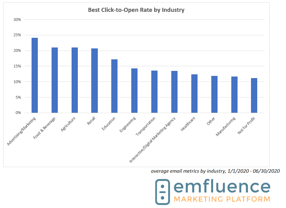 Опен рейтинг. Open rate. График по месяцам open rate. Open rate email рассылок график. График рейтинга хелдайверс.