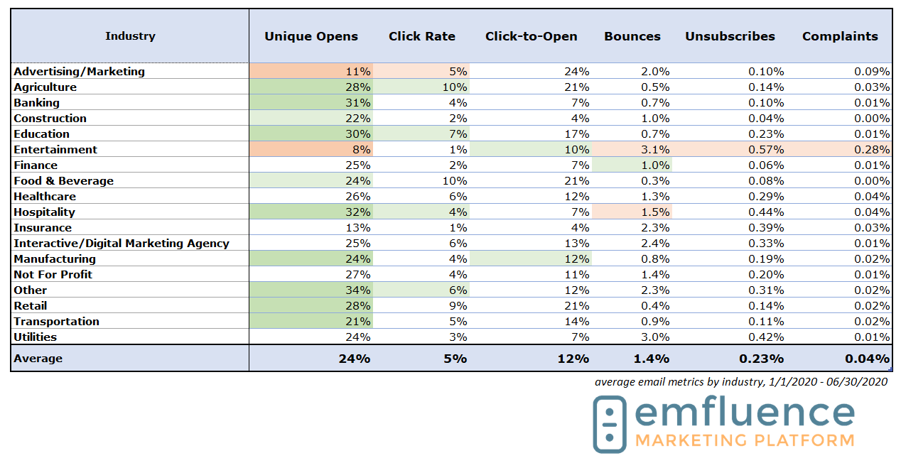 Industry Email Metrics 2020