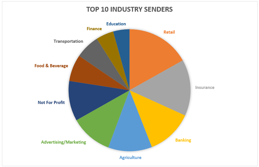 Top Industry Senders 2020 v1