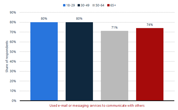 Email user agees