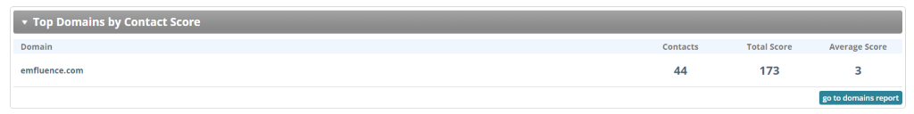 b2b email marketing platform screen shot of top domains by contact score.