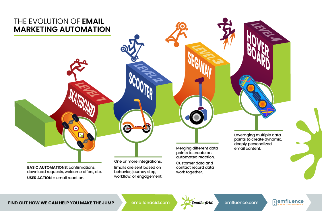 email marketing automation maturity