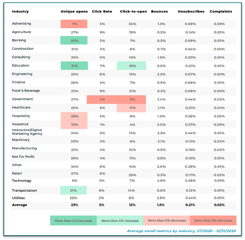 email click to open benchmarks
